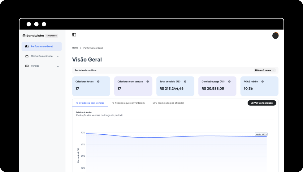 Dashboard do Gestor de Comunidades Sandwiche com métricas de afiliados, creators e desempenho (ROAS, EPC)